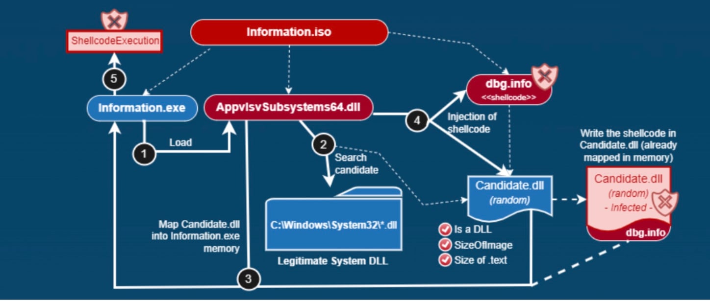 Evolution of Russian APT29 – New Attacks and Techniques Uncovered