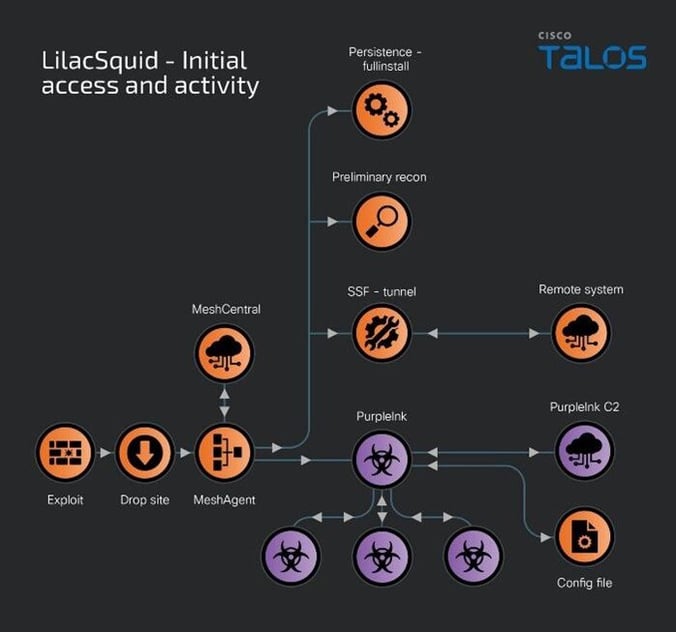 LilacSquid's Initial Access